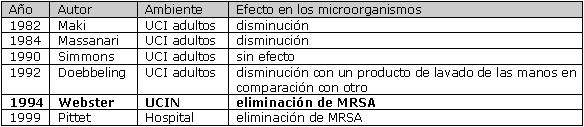 HigieneDeManos-tabla1